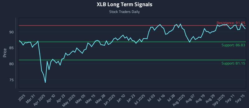 XLB Long Term Analysis for September 16 2025