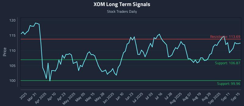 XOM Long Term Analysis for September 16 2025 XOM Long Term Analysis for September 16 2025