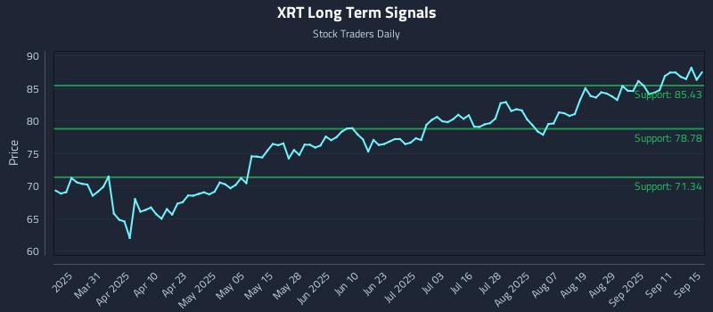 XRT Long Term Analysis for September 16 2025