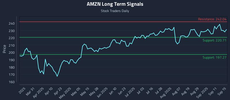 AMZN Long Term Analysis for September 16 2025 AMZN Long Term Analysis for September 16 2025