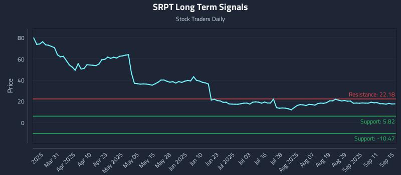 SRPT Long Term Analysis for September 16 2025
