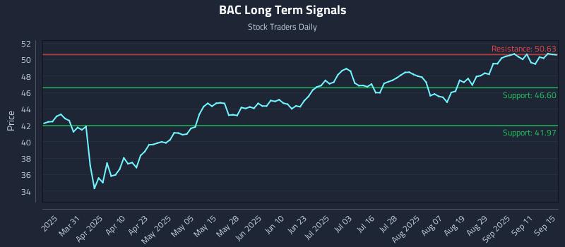 BAC Long Term Analysis for September 16 2025 BAC Long Term Analysis for September 16 2025