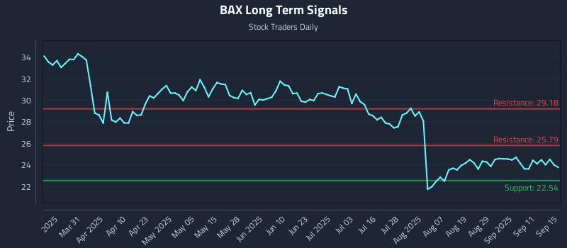 BAX Long Term Analysis for September 16 2025