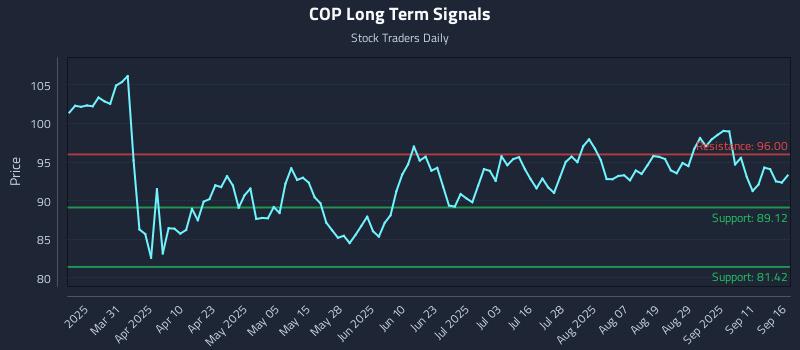 COP Long Term Analysis for September 16 2025