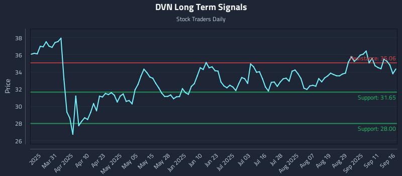 DVN Long Term Analysis for September 16 2025