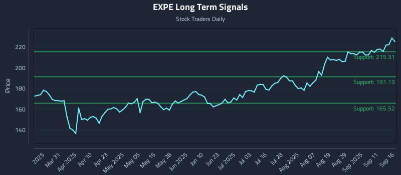 EXPE Long Term Analysis for September 16 2025