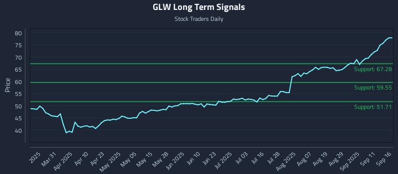 GLW Long Term Analysis for September 16 2025