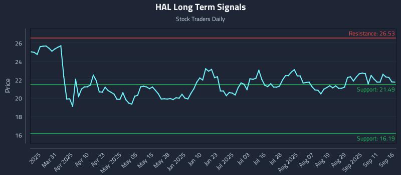 HAL Long Term Analysis for September 16 2025