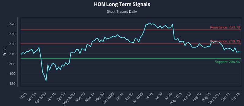 HON Long Term Analysis for September 16 2025