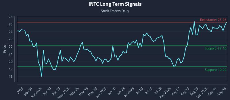 INTC Long Term Analysis for September 16 2025