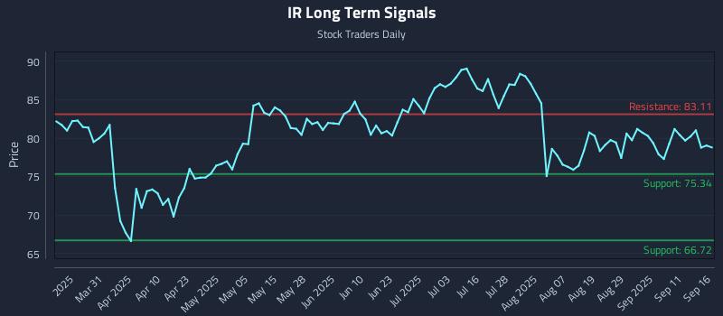 IR Long Term Analysis for September 16 2025