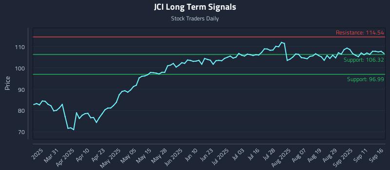 JCI Long Term Analysis for September 16 2025