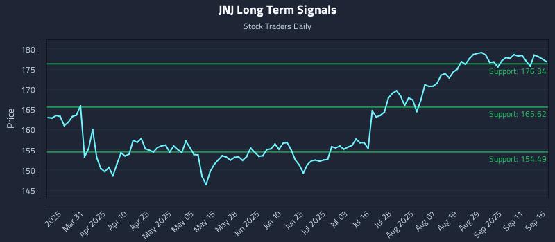 JNJ Long Term Analysis for September 16 2025