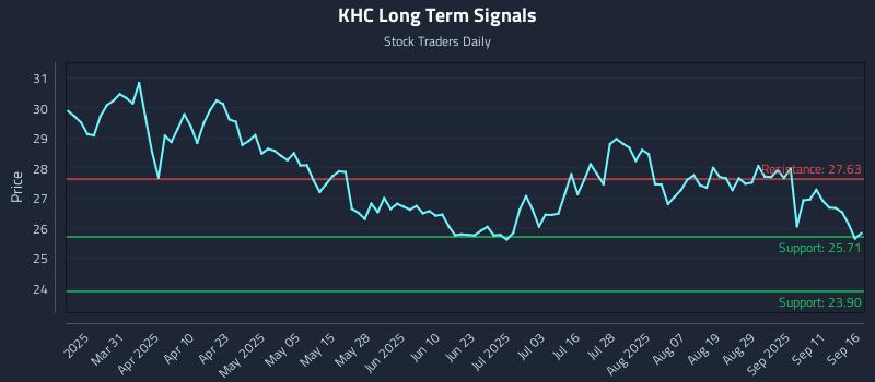 KHC Long Term Analysis for September 16 2025