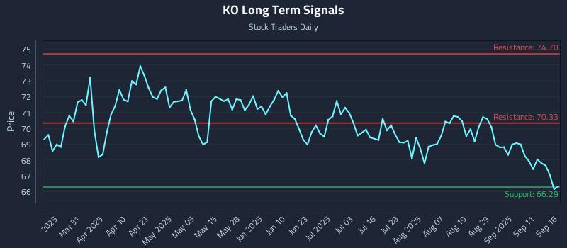 KO Long Term Analysis for September 16 2025 KO Long Term Analysis for September 16 2025