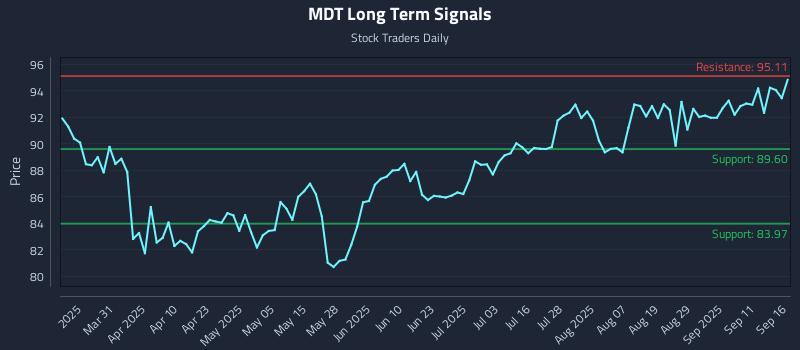 MDT Long Term Analysis for September 16 2025