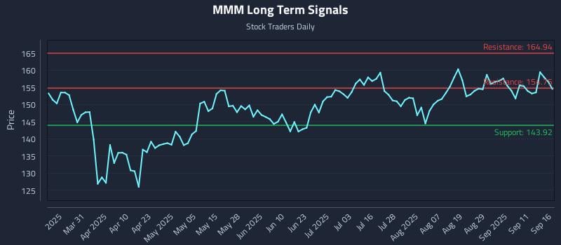 MMM Long Term Analysis for September 16 2025