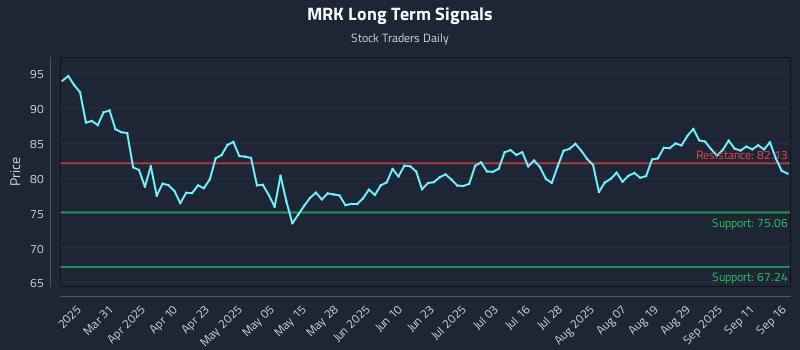 MRK Long Term Analysis for September 16 2025