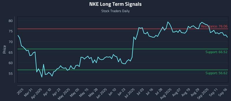 NKE Long Term Analysis for September 16 2025