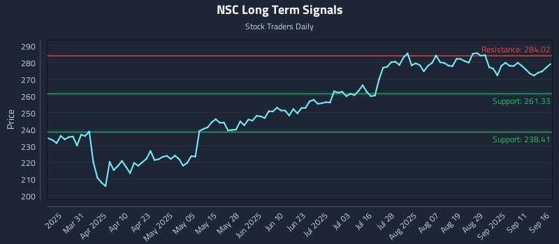 NSC Long Term Analysis for September 16 2025