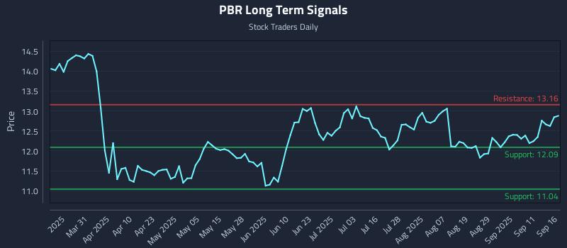 PBR Long Term Analysis for September 16 2025