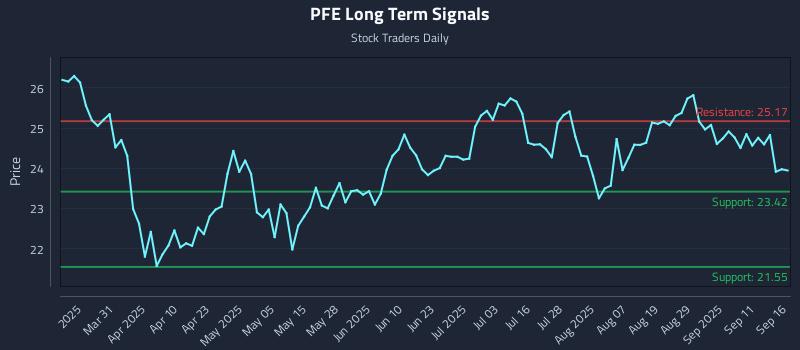 PFE Long Term Analysis for September 16 2025
