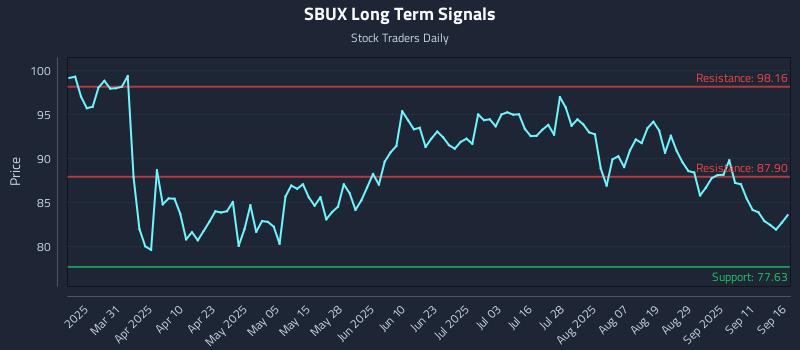 SBUX Long Term Analysis for September 16 2025