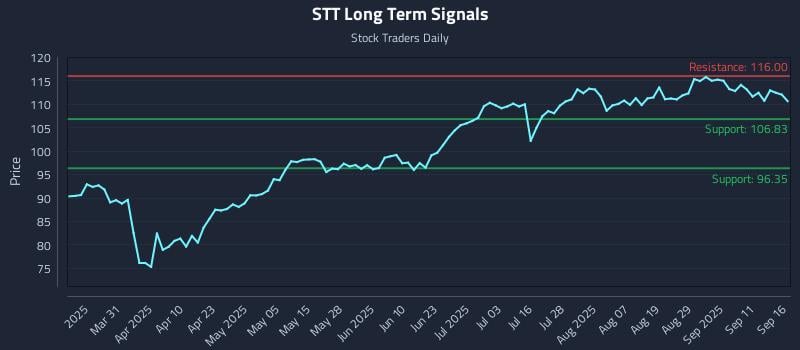 STT Long Term Analysis for September 16 2025