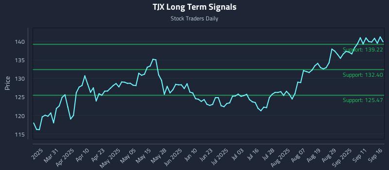 TJX Long Term Analysis for September 16 2025