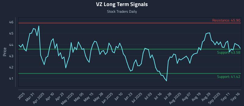 VZ Long Term Analysis for September 16 2025