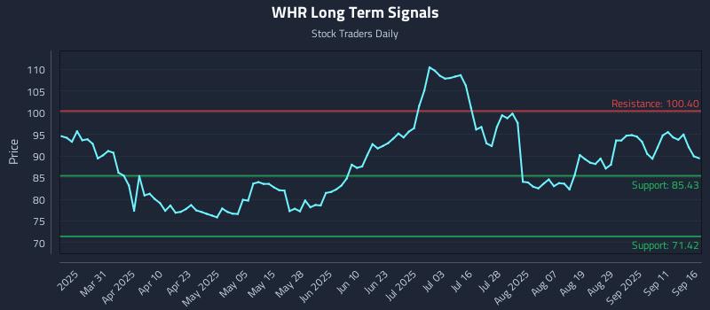 WHR Long Term Analysis for September 16 2025 WHR Long Term Analysis for September 16 2025