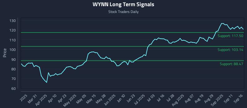 WYNN Long Term Analysis for September 16 2025