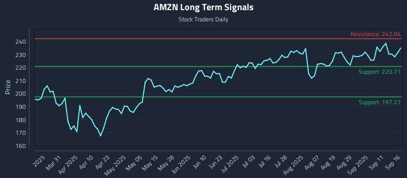 AMZN Long Term Analysis for September 16 2025