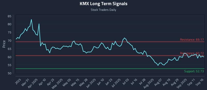 KMX Long Term Analysis for September 16 2025