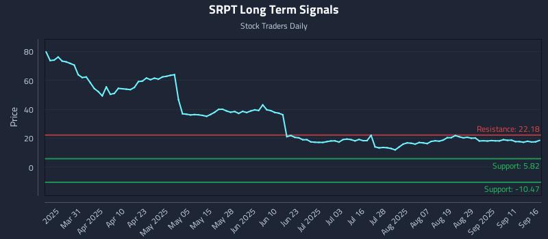 SRPT Long Term Analysis for September 16 2025 SRPT Long Term Analysis for September 16 2025
