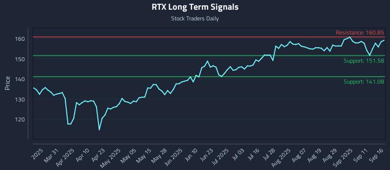 RTX Long Term Analysis for September 16 2025