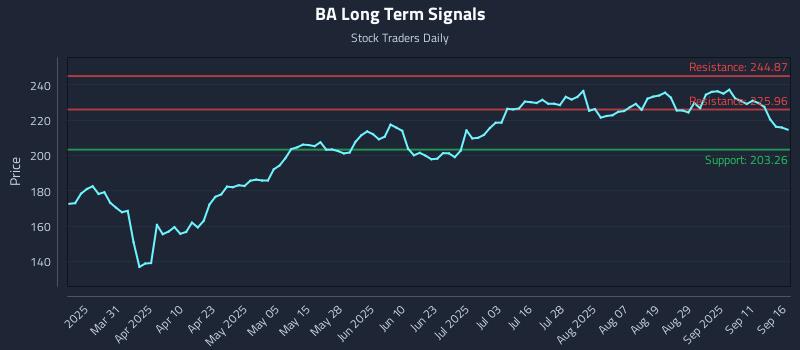 BA Long Term Analysis for September 16 2025