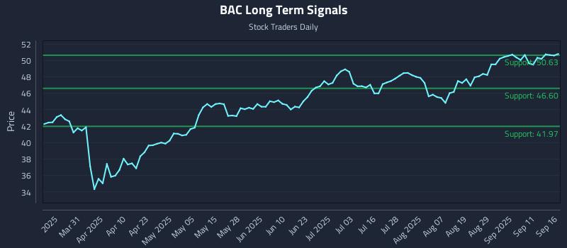 BAC Long Term Analysis for September 16 2025