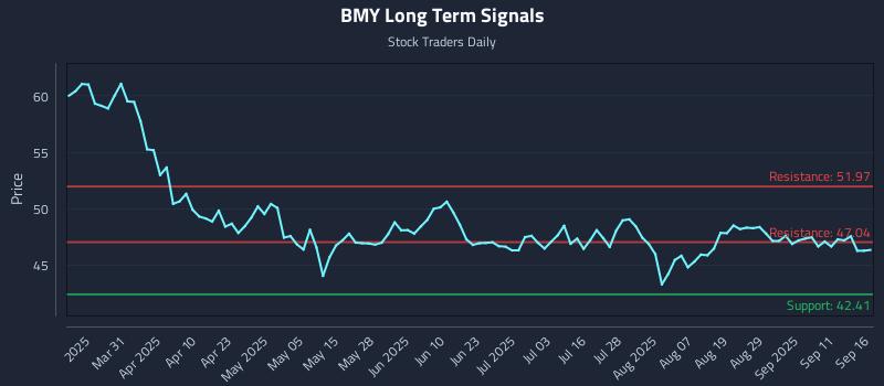 BMY Long Term Analysis for September 16 2025