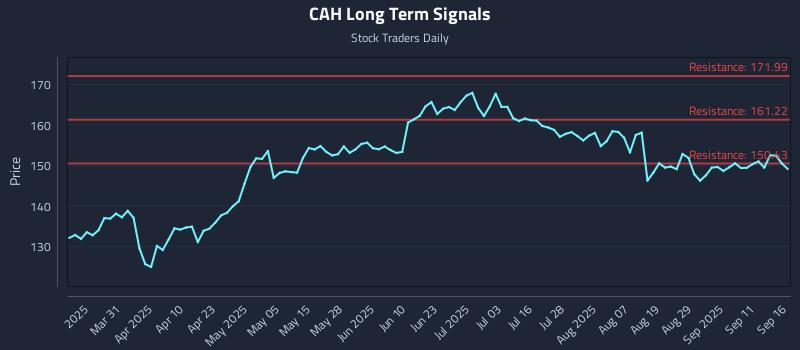 CAH Long Term Analysis for September 16 2025