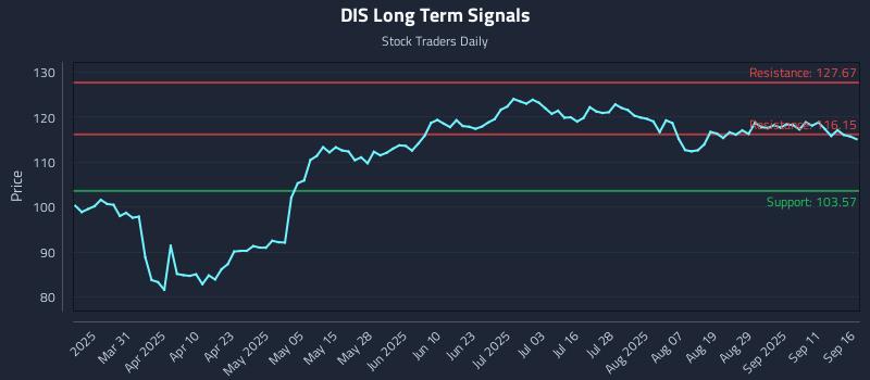 DIS Long Term Analysis for September 16 2025