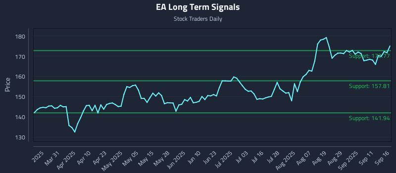 EA Long Term Analysis for September 16 2025