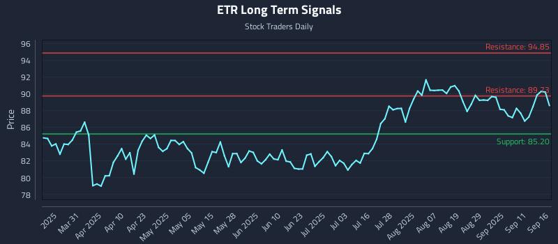 ETR Long Term Analysis for September 16 2025
