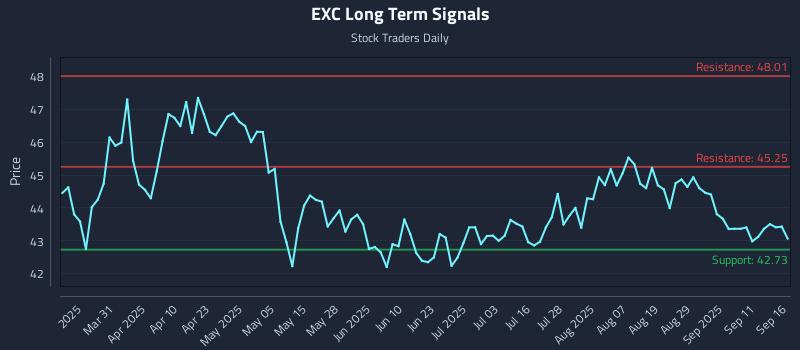 EXC Long Term Analysis for September 16 2025