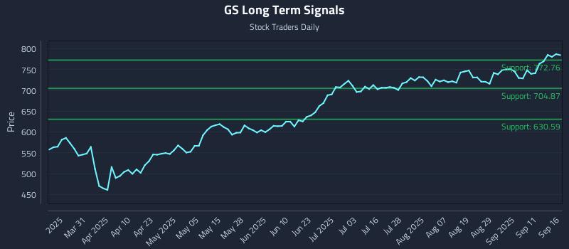 GS Long Term Analysis for September 16 2025