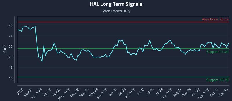 HAL Long Term Analysis for September 16 2025