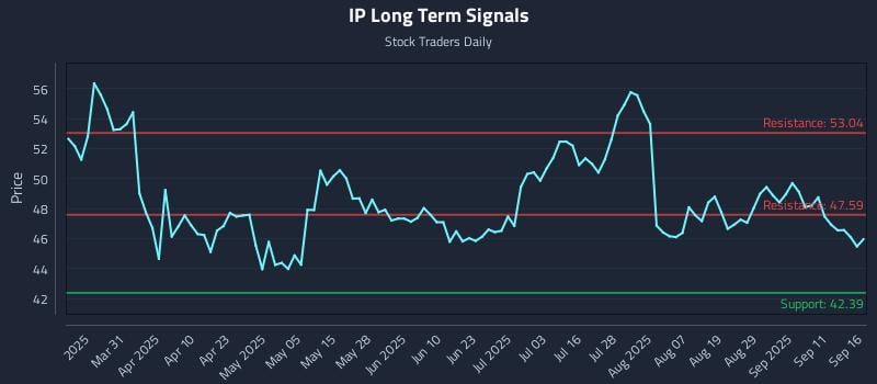 IP Long Term Analysis for September 16 2025 IP Long Term Analysis for September 16 2025