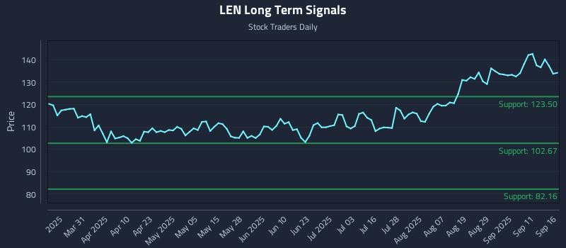 LEN Long Term Analysis for September 16 2025 LEN Long Term Analysis for September 16 2025