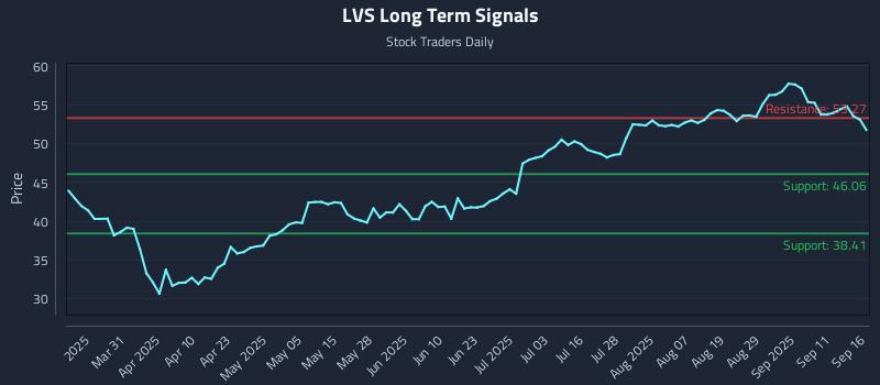LVS Long Term Analysis for September 16 2025 LVS Long Term Analysis for September 16 2025