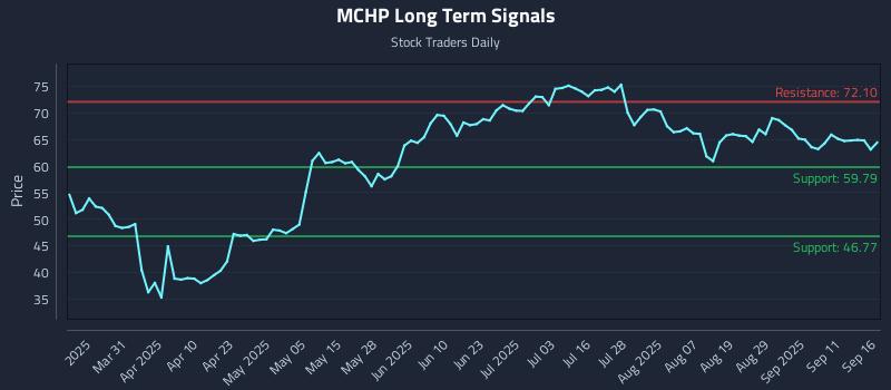 MCHP Long Term Analysis for September 16 2025